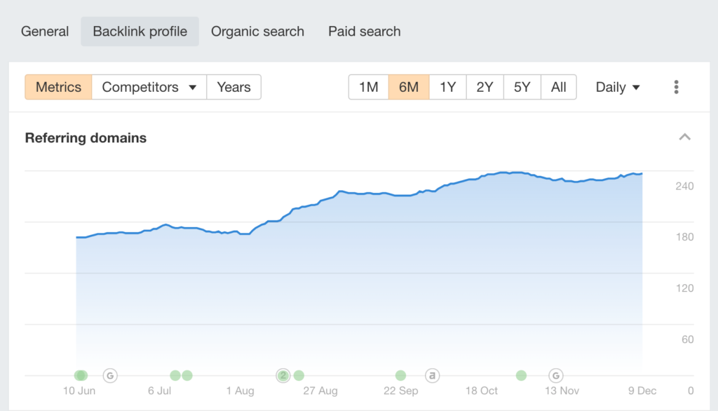 link velocity graph from ahrefs